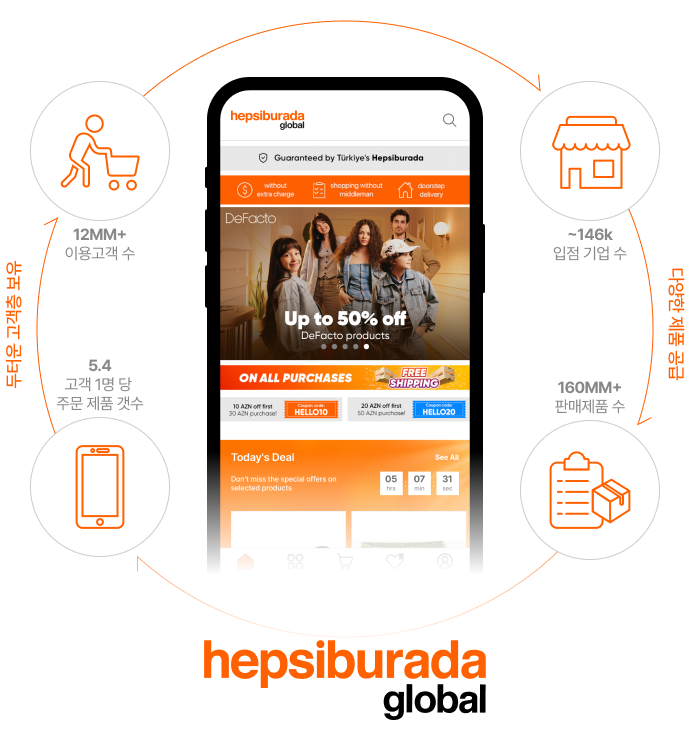 hepsiburada global - 두터운 고객층 보유: 고객 1명당 주문 제품 갯수 5.4, 이용고객 수 12MM+ / 다양한 제품 공급: 입점 기업 수 ~146k, 판매제품 수 160MM+