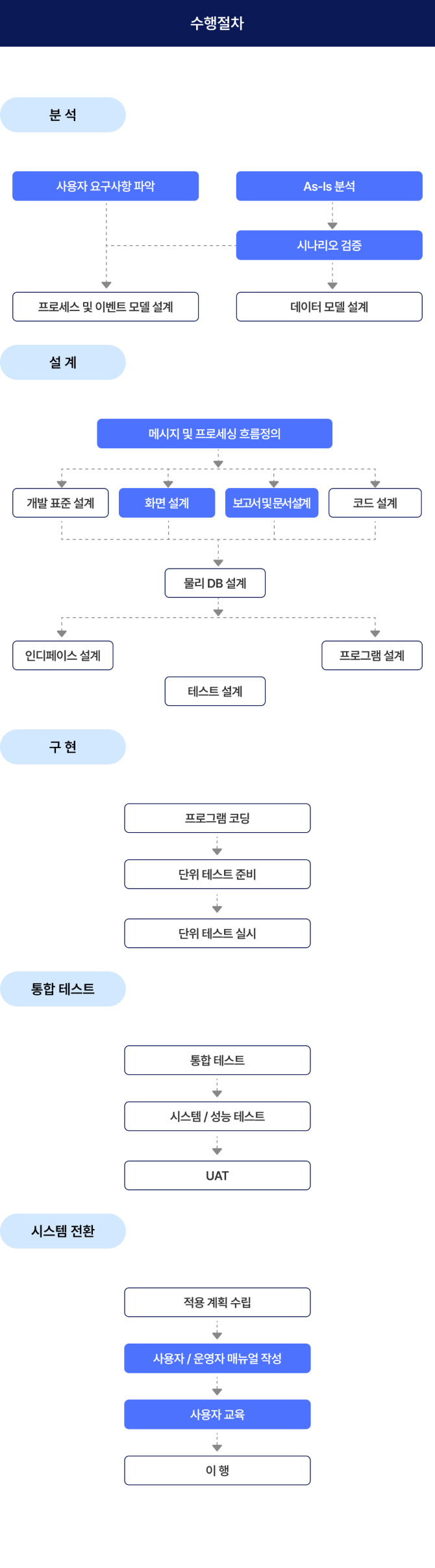 표준 정보공학 방법론에 의한 시스템 구축(SI) 수행절차입니다. 수행절차는 분석, 설계, 구현, 통합 테스트, 시스템 전환 5단계로 구성됩니다. 분석 단계에서는 사용자 요구사항 파악, AS-IS 분석 후 시나리오를 검증한 후 프로세스 및 이벤트, 데이터 모델을 설계합니다. 설계 단계에서는 분석에 의하여 개발 표준, 화면, 보고서 및 문서, 코드, 물리 DB, 인디페이스, 프로그램, 테스트를 설계합니다. 구현 단계에서는 프로그램 코딩 후 단위 테스트를 준비하여 단위 테스트를 수행합니다. 통합 테스트 단계에서는 시스템/성능 테스트를 수행합니다. 시스템 전환 단계에서는 시스템 전환 후 사용자/운영자 매뉴얼 작성하여 사용자 교육을 실시 후 이행합니다.